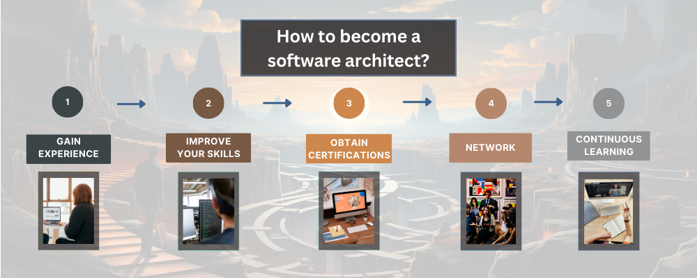Step-by-step guidance graphic answering how to become a software architect?