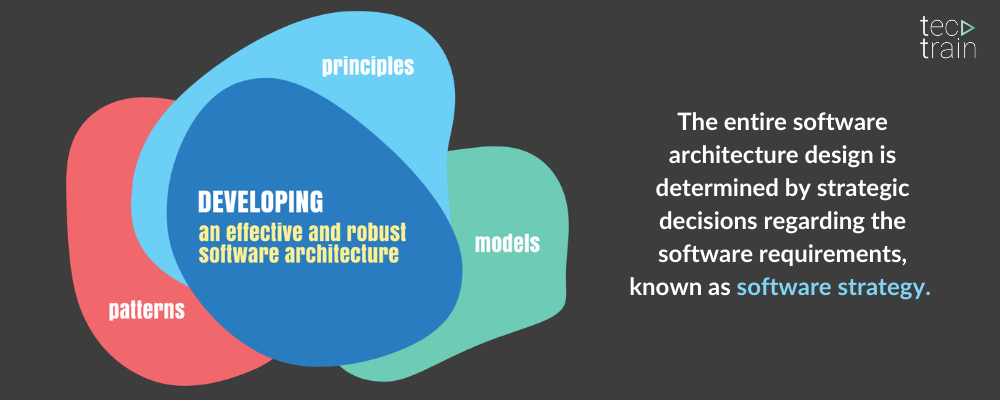 A graphic shows Software architecture design principles, models, and patterns. 