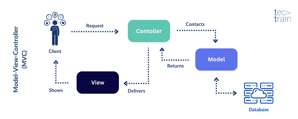 Model-View-Controller (MVC), Grafik