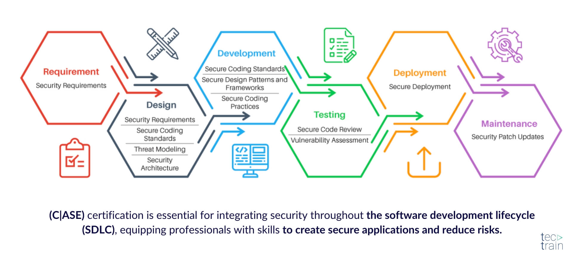 (C|ASE) certification is essential for integrating security throughout the software development lifecycle (SDLC), equipping professionals with skills to create secure applications and reduce risks.