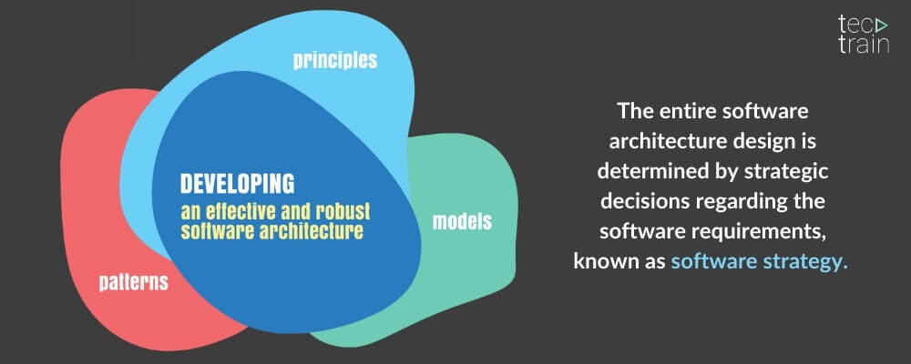  Eine Grafik zeigt die Designprinzipien, Modelle und Muster der Softwarearchitektur.