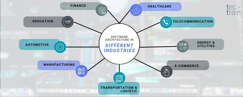 A graphic shows software architecture in different industries like healthcare, telecommunication, finance, e-commerce, transportation, manufacturing, automotive, education, energy, and utilities industry
