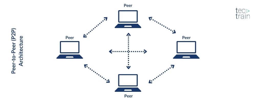Peer-to-Peer (P2P) Architektur, Grafik