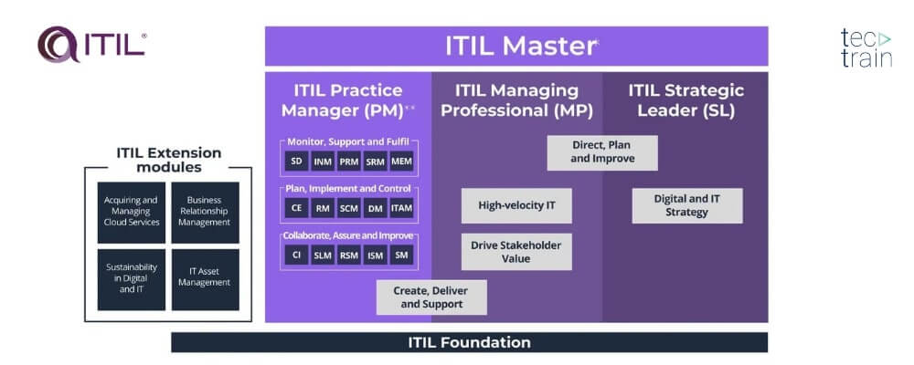 ITIL foundation model chart
