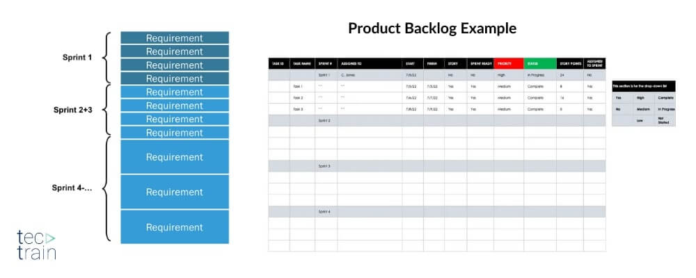 Product Backlock example, Product Backlog items are listed to best achieve goals and tasks