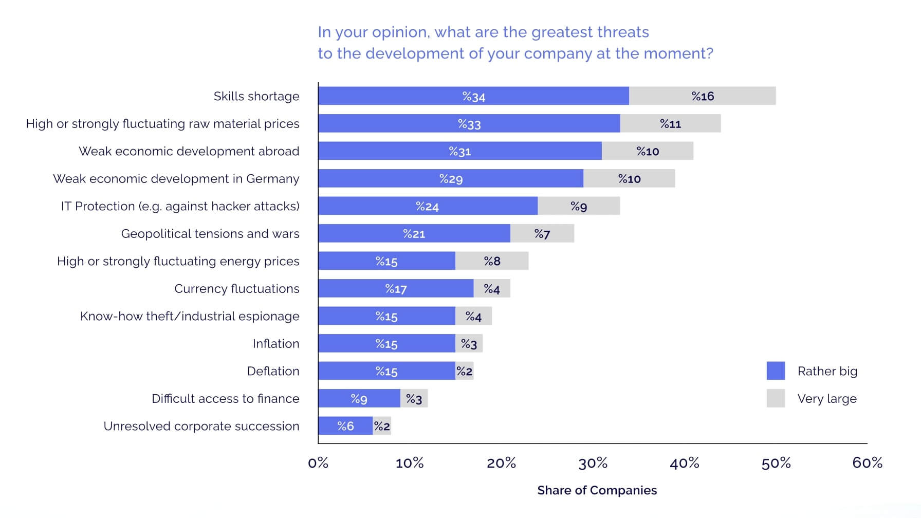  what are the greatest threats  to the development of your company at the moment? Graphic