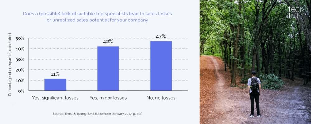 Does a (possible) lack of suitable top specialists lead to sales losses or unrealized sales potential for your company, Source: Ernst & Young: SME Barometer January 2017