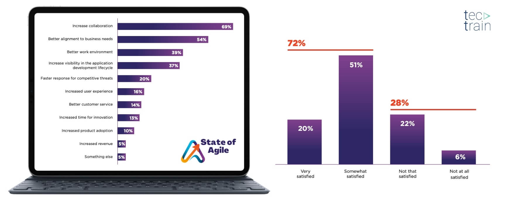 The 16th Agile Status Report gathered insights from over 3,000 people in the Agile community in 2022, revealing the top factors that contribute to satisfaction with Agile practices. 