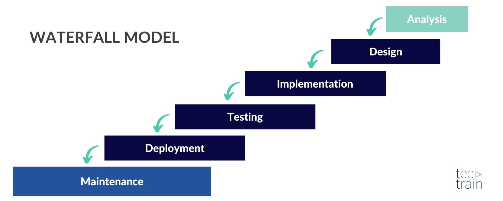 What is waterfall model for classic project management