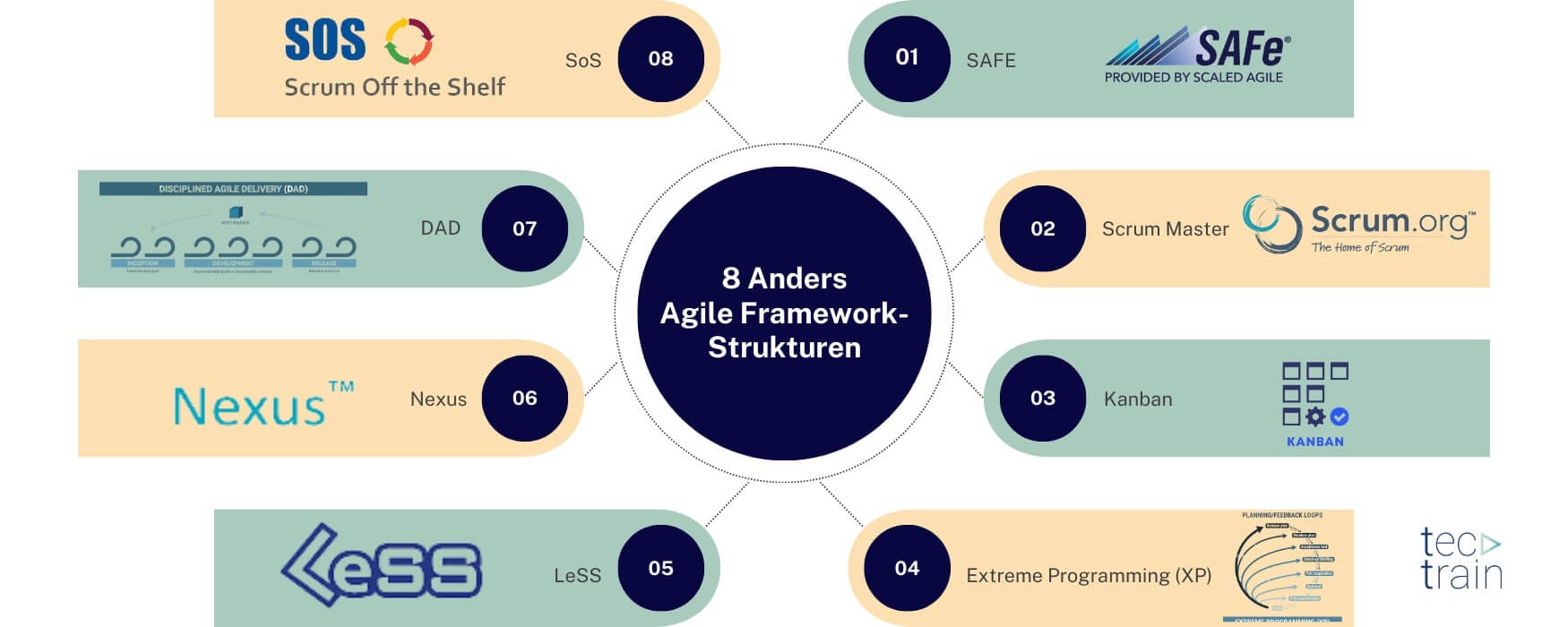  Agiles Arbeiten, 8 verschiedene agile Framework-Strukturen