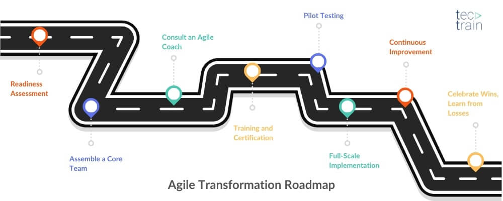 Agile transformation roadmap