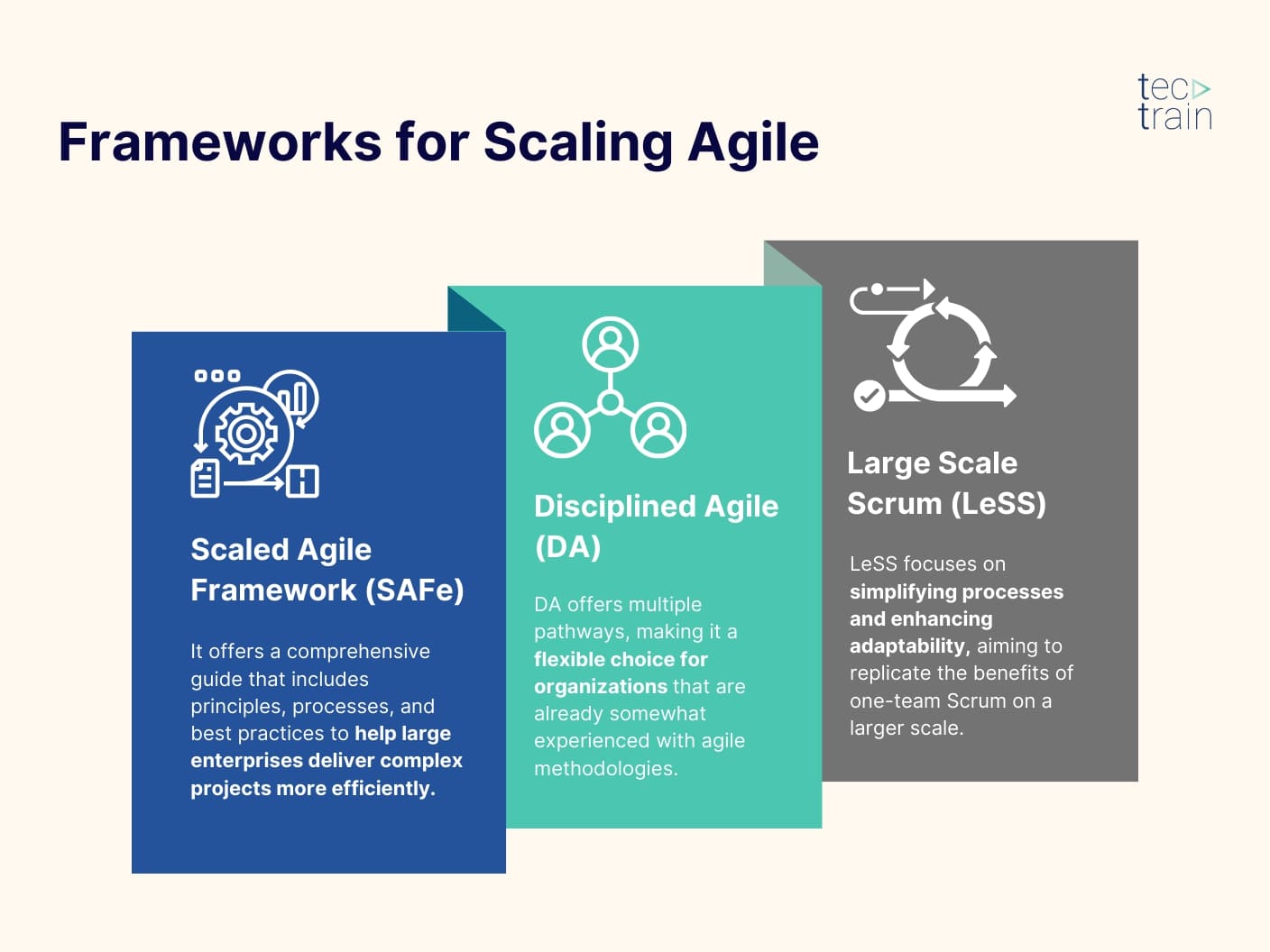 Frameworks for Scaling Agile(Scaled Agile Framework - SAFe, Disciplined Agile - DA, Large Scale Scrum - LeSS)