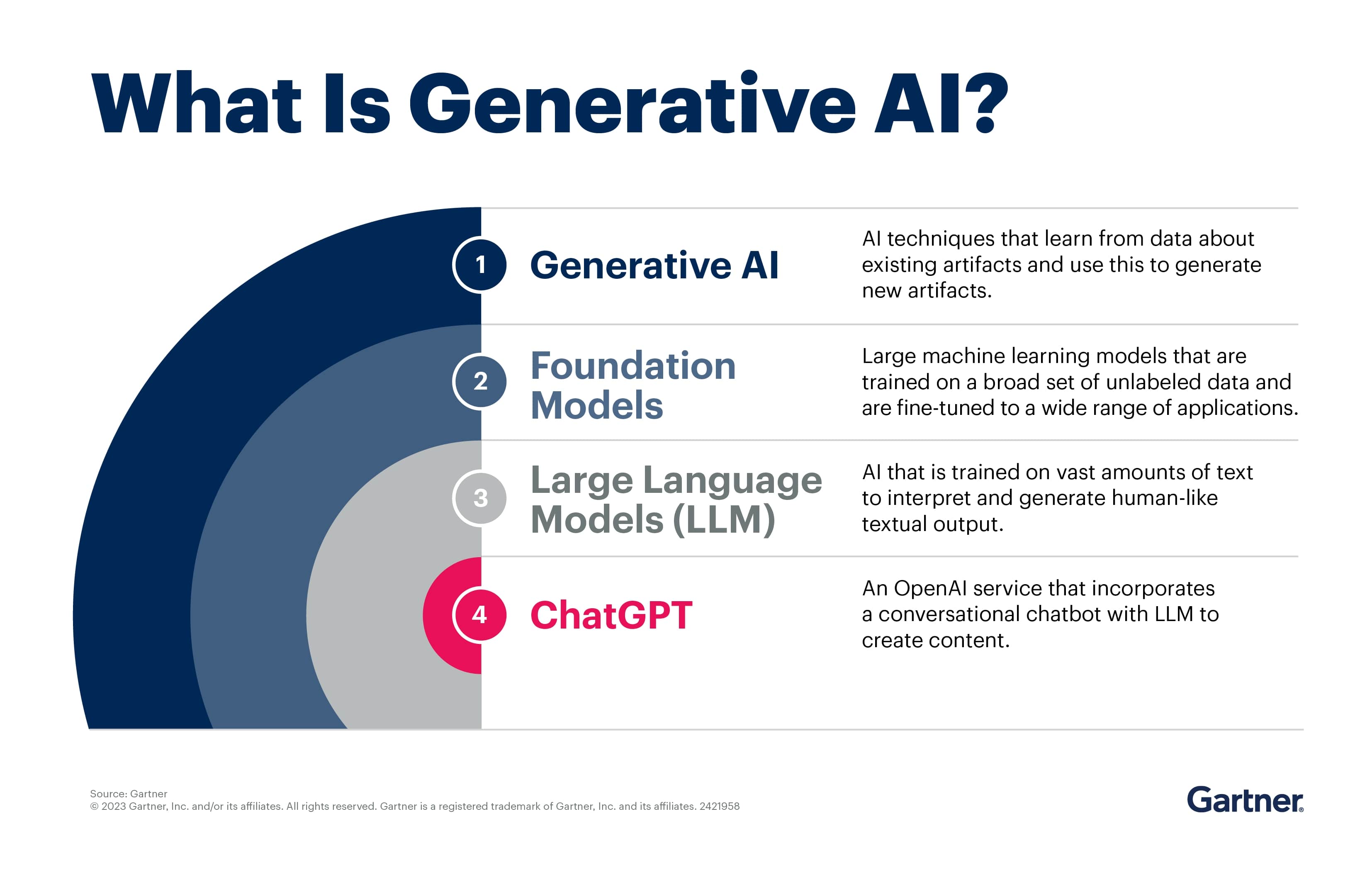 What is generative AI? - Garter 