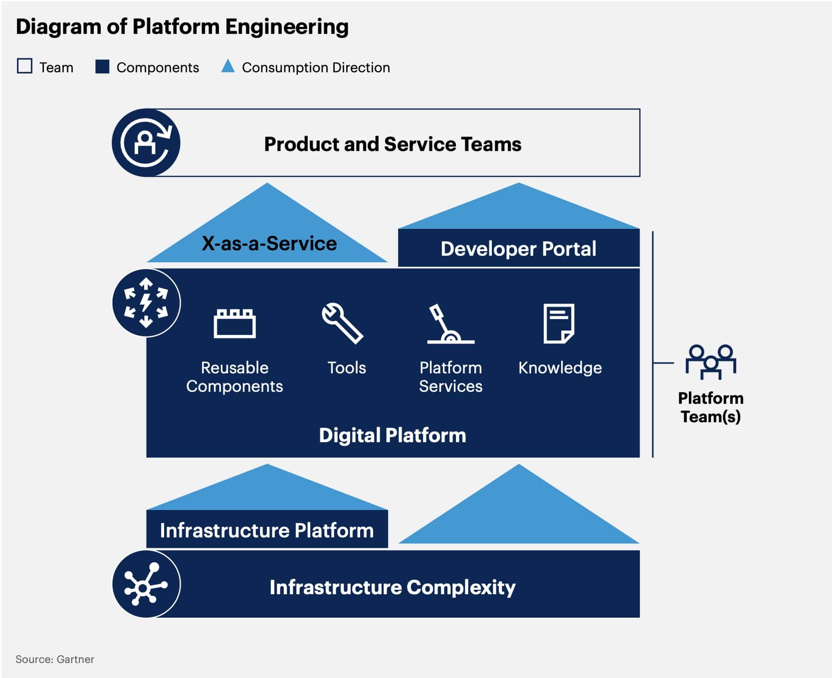 Diagram of Platform Engineering - Source:Gartner