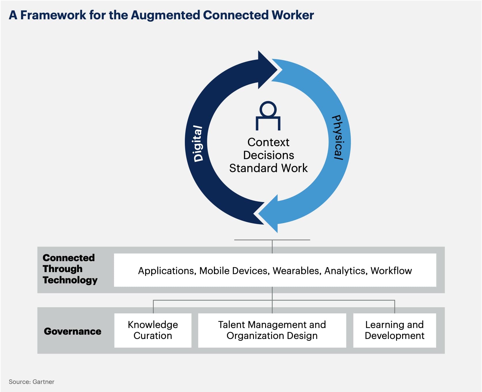 A Framework for the Augmented Connected Worker - Gartner