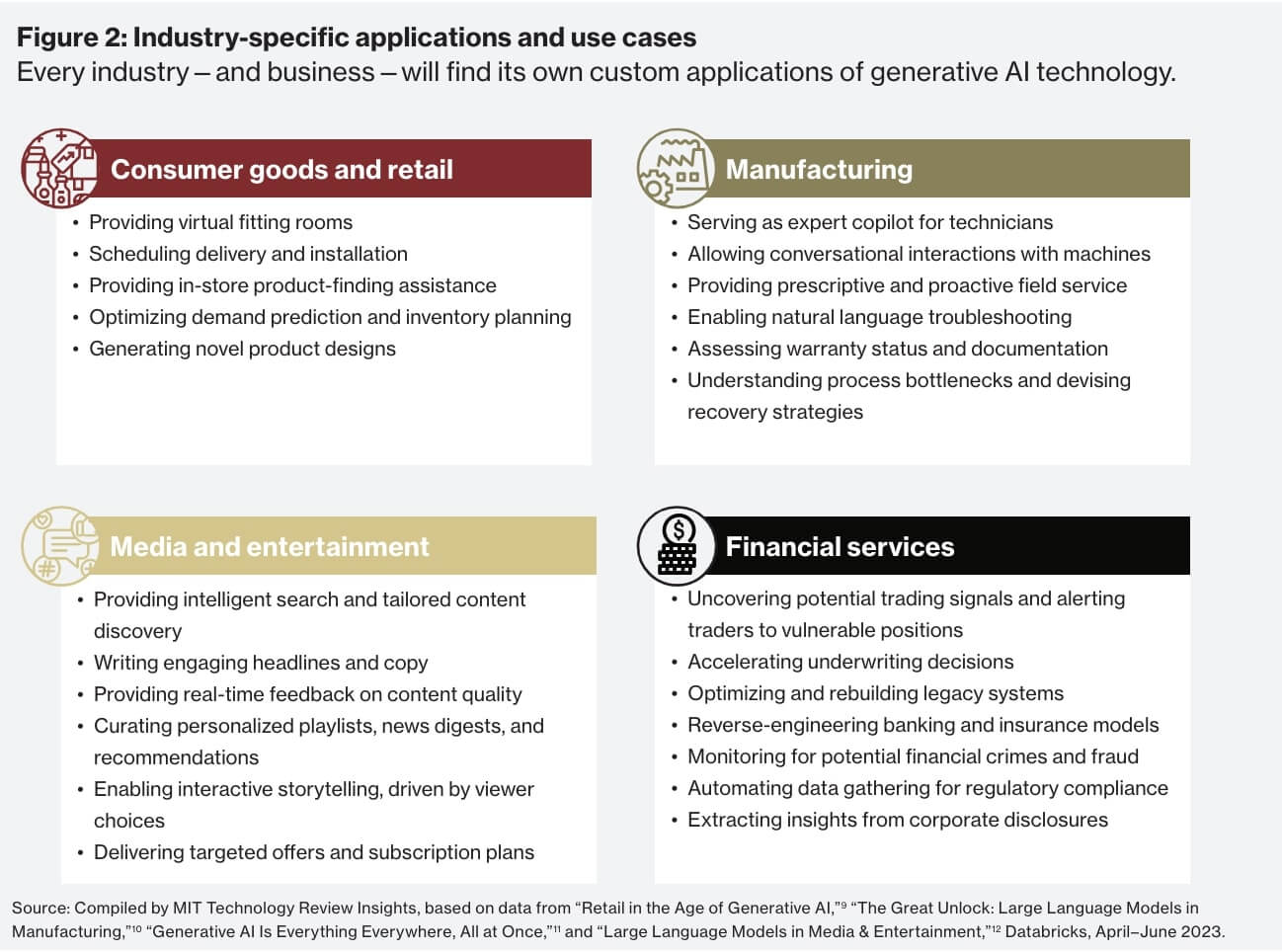 Branchenspezifische Anwendungen und Anwendungsfälle – Quelle: Zusammengestellt von MIT Technology Review Insights