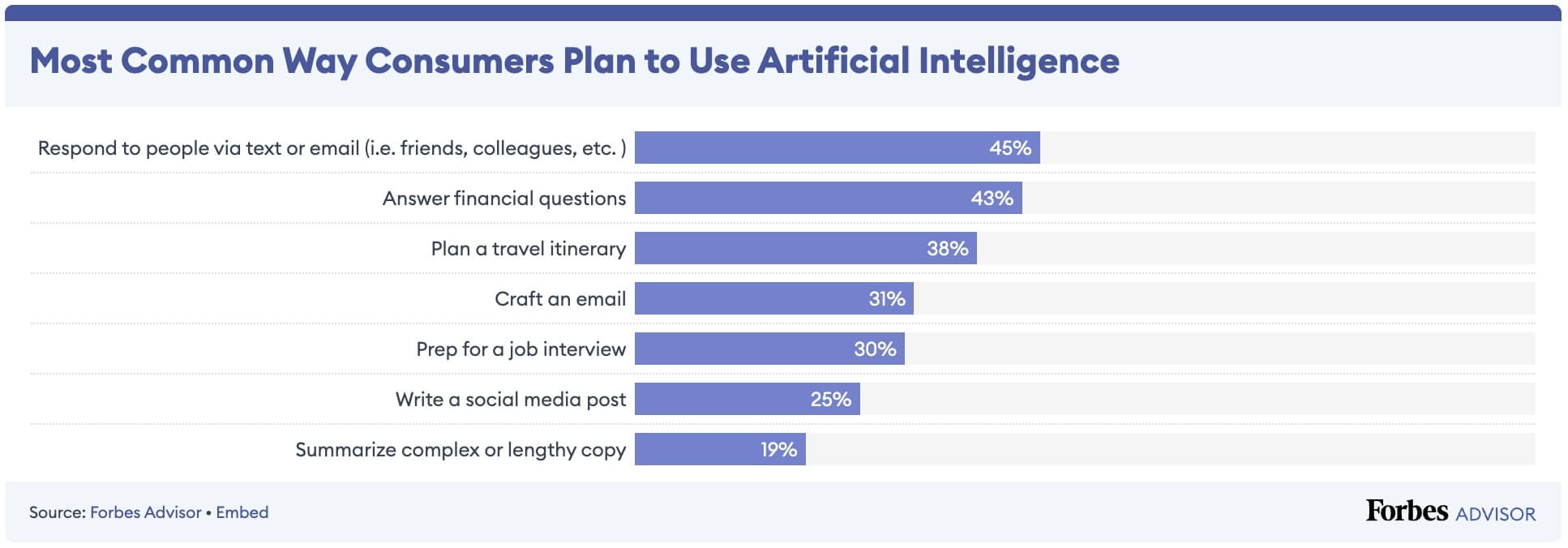 Forbes' 2024 trend analysis statistics - the most popular uses of artificial intelligence