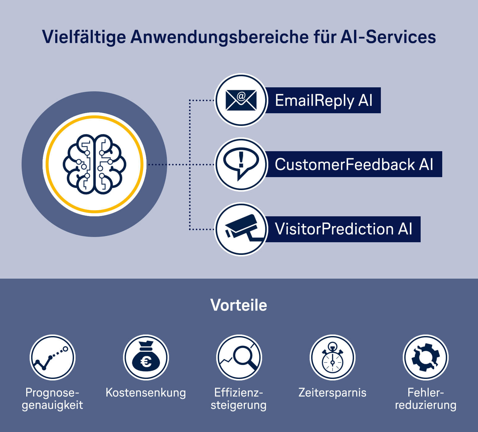 Die Erkundung von Lufthansa Industry Solutions im Bereich Artificial Intelligence as a Service (AIaaS)