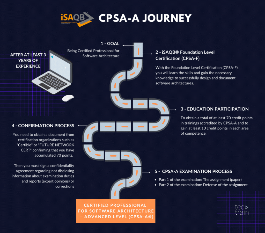 iSAQB CPSA-A Certification steps