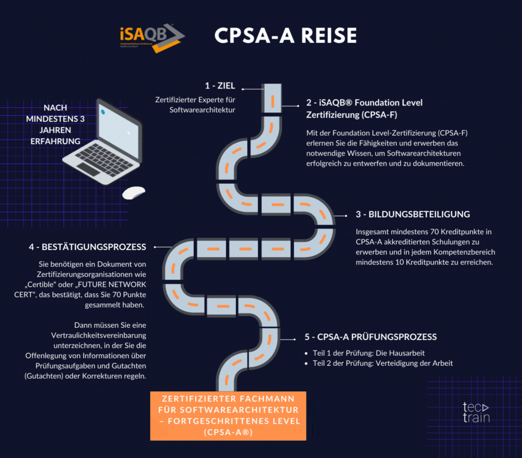 iSAQB CPSA-A-Zertifizierungsschritte
